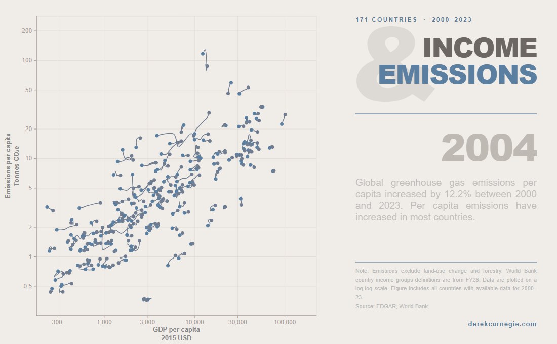 Global income and emissions scatter plot