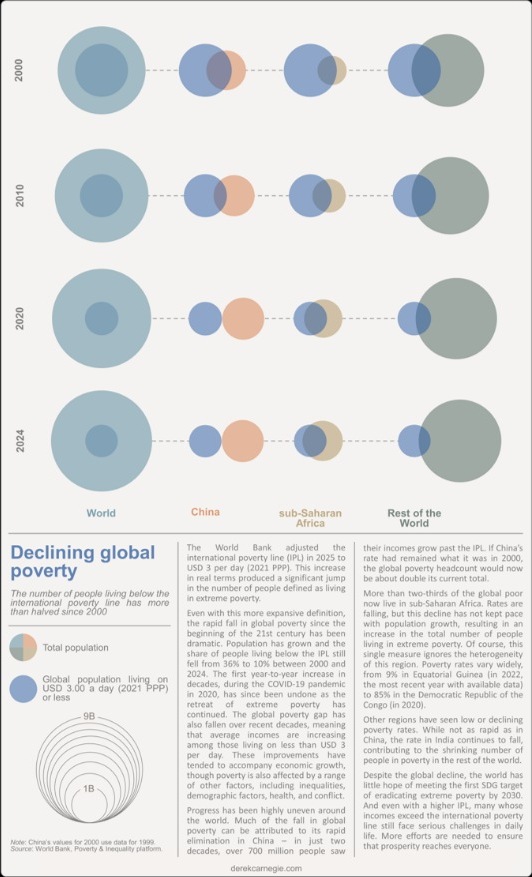 Declining global poverty bubble chart