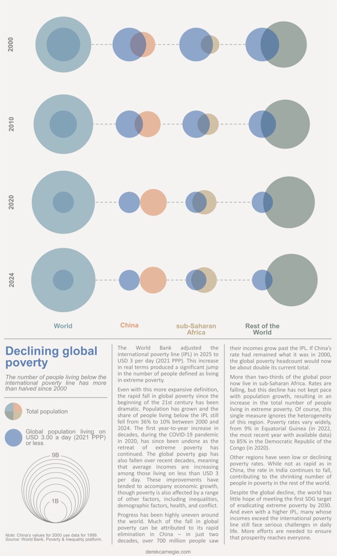 Declining global poverty bubble chart