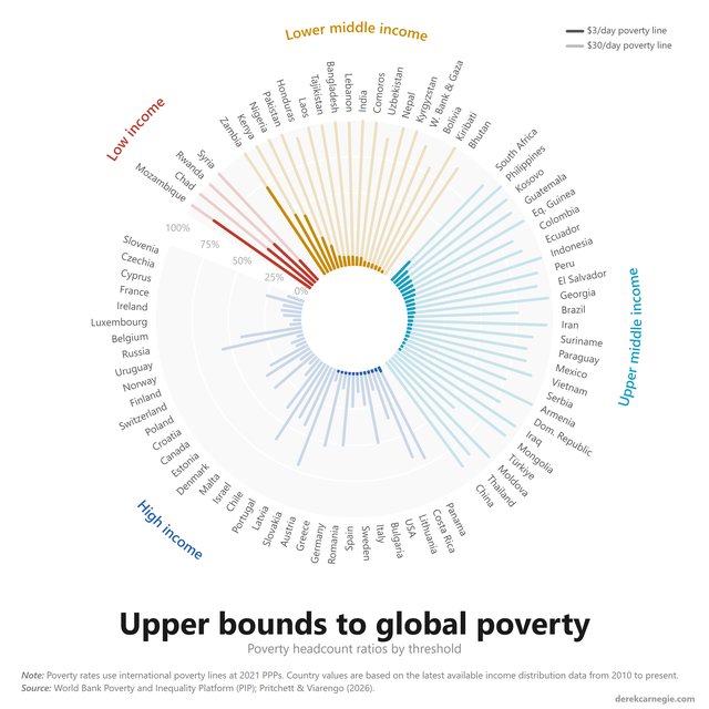 Upper bounds to global poverty radial chart