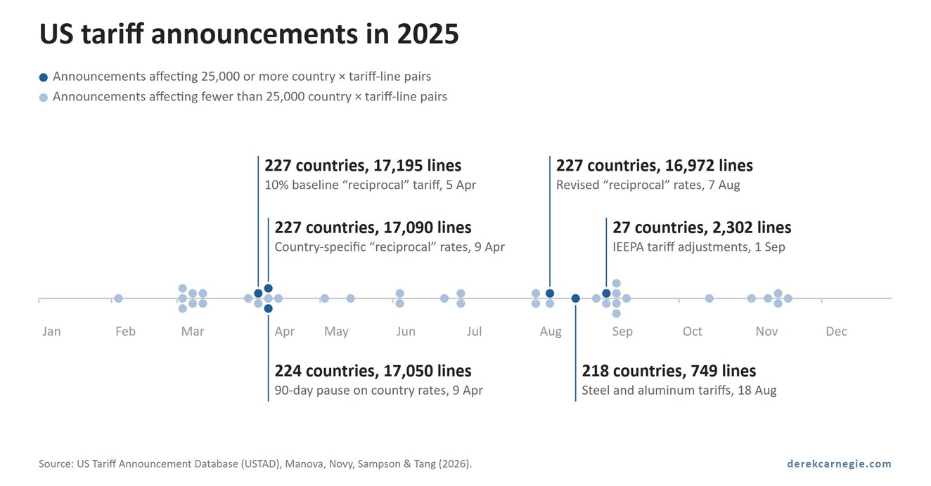 Timeline of US tariff announcements in 2025