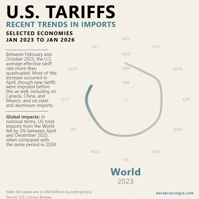 Agricultural trade by country income radial chart